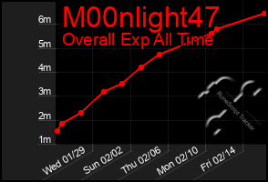 Total Graph of M00nlight47