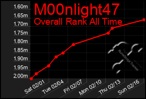 Total Graph of M00nlight47