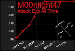 Total Graph of M00nlight47