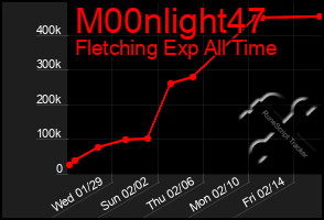 Total Graph of M00nlight47