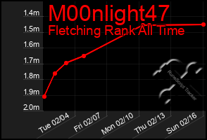 Total Graph of M00nlight47