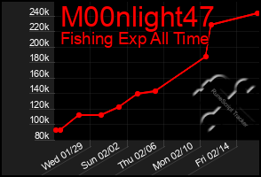 Total Graph of M00nlight47