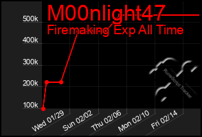 Total Graph of M00nlight47