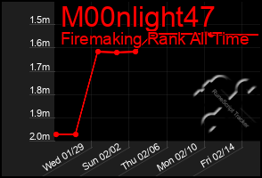 Total Graph of M00nlight47