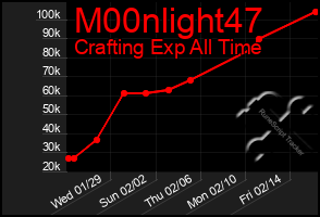 Total Graph of M00nlight47