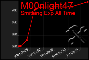 Total Graph of M00nlight47