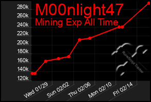 Total Graph of M00nlight47