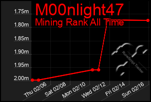 Total Graph of M00nlight47