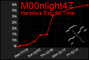 Total Graph of M00nlight47