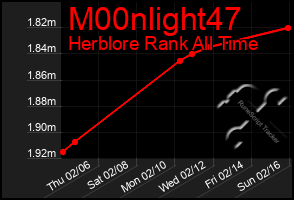 Total Graph of M00nlight47