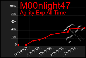 Total Graph of M00nlight47