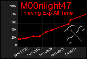 Total Graph of M00nlight47