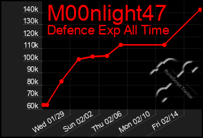 Total Graph of M00nlight47