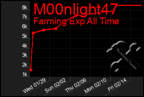 Total Graph of M00nlight47