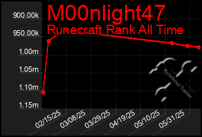 Total Graph of M00nlight47