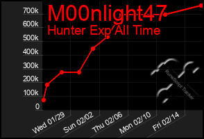 Total Graph of M00nlight47