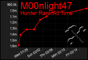 Total Graph of M00nlight47