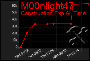 Total Graph of M00nlight47