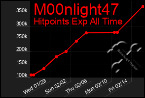 Total Graph of M00nlight47