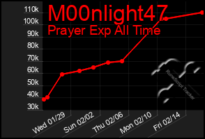 Total Graph of M00nlight47