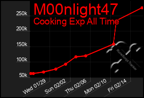 Total Graph of M00nlight47