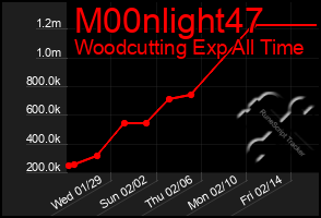 Total Graph of M00nlight47