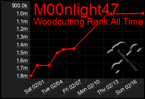 Total Graph of M00nlight47