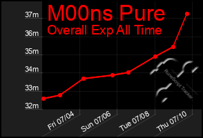Total Graph of M00ns Pure