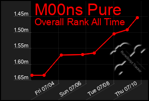 Total Graph of M00ns Pure