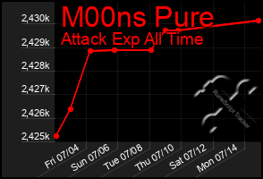 Total Graph of M00ns Pure