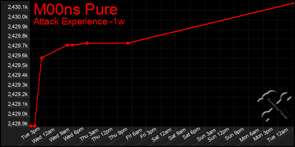 Last 7 Days Graph of M00ns Pure