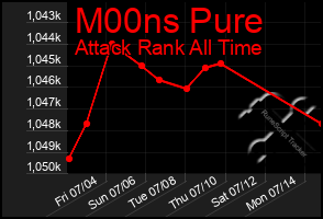 Total Graph of M00ns Pure