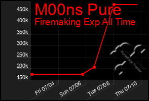 Total Graph of M00ns Pure