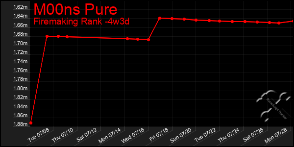 Last 31 Days Graph of M00ns Pure