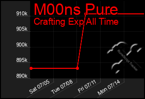 Total Graph of M00ns Pure