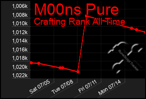 Total Graph of M00ns Pure