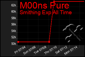 Total Graph of M00ns Pure