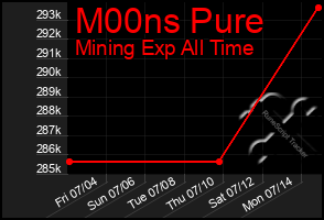 Total Graph of M00ns Pure