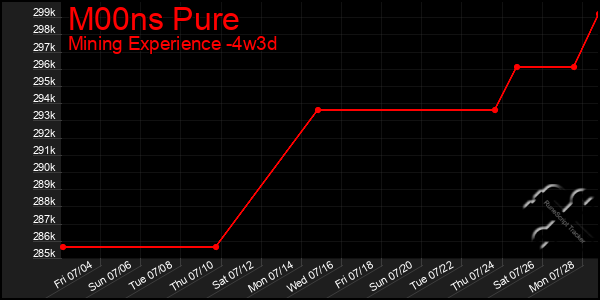 Last 31 Days Graph of M00ns Pure
