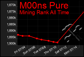 Total Graph of M00ns Pure