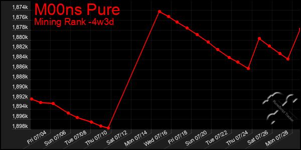 Last 31 Days Graph of M00ns Pure