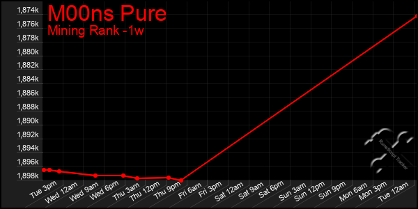 Last 7 Days Graph of M00ns Pure