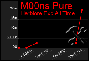 Total Graph of M00ns Pure