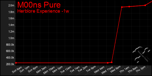 Last 7 Days Graph of M00ns Pure