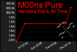 Total Graph of M00ns Pure