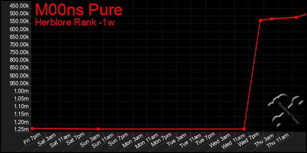 Last 7 Days Graph of M00ns Pure