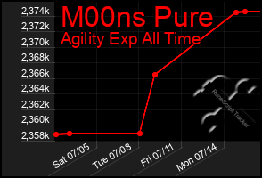 Total Graph of M00ns Pure