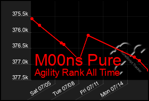 Total Graph of M00ns Pure