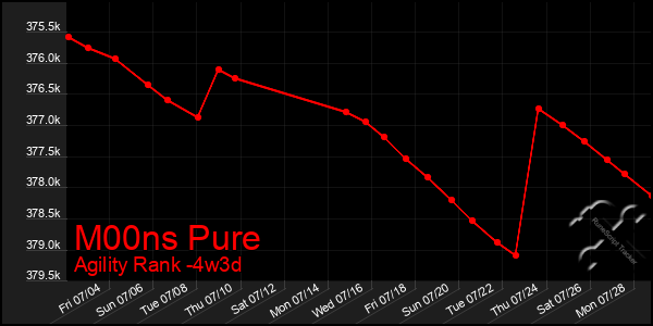 Last 31 Days Graph of M00ns Pure