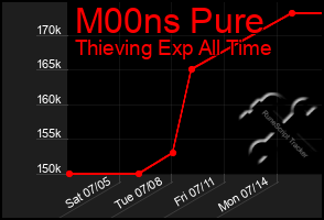 Total Graph of M00ns Pure